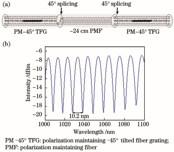 Lyot filter. (a) Schematic diagram; (b) transmission spectrum