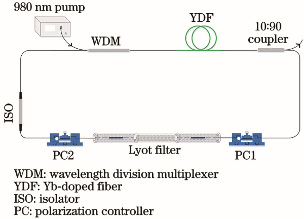 Schematic diagram of Yb-doped fiber laser based on Lyot filter