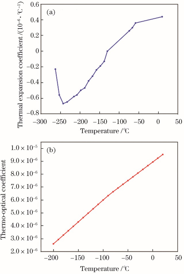 Thermal expansion coefficient and thermo-optical coefficient of materials in cryogenic environment versus temperature. (a) Thermal expansion coefficient of Spectrosil 1000 quartz; (b) thermo-optical coefficient of quartz
