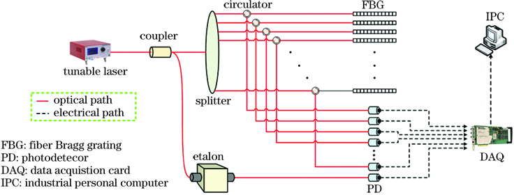 Structural diagram of optical fiber temperature/strain demodulation system
