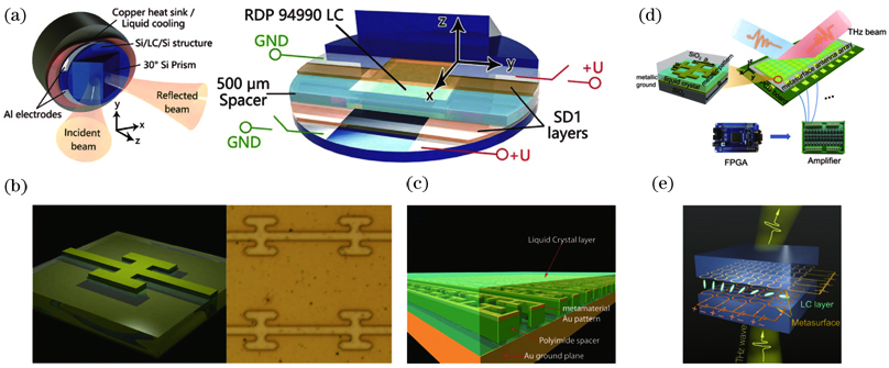 Active terahertz metamaterial modulators integrated with liquid crystals. (a) Active terahertz modulator with broadband and large modulation depth by switching the operation regime between Brewster angle and total reflection angle[14]; (b)(c) liquid crystal integrated with perfect absorber metamaterials[17-18]; (d) programmable metasurface integrated with liquid crystals[19]; (e) liquid crystal metasurface working in transmission mode[20]