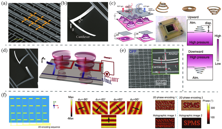 Active terahertz metamaterial modulators based on MEMS. (a) Active polarization modulator with comb drive actuators[29]; (b) SEM image of a simple bimorph cantilever[34]; (c) chiral switches actuated by electricity or pressure difference[42-43]; (d) programmable binary chiral modulator with metamolecules[34]; (e) coupling regime switchable terahertz cavity with electric actuation[32]; (f) programmable terahertz spatial light modulator with electric actuation[33]