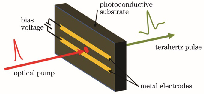 Operation principle of photoconductive antenna emitter