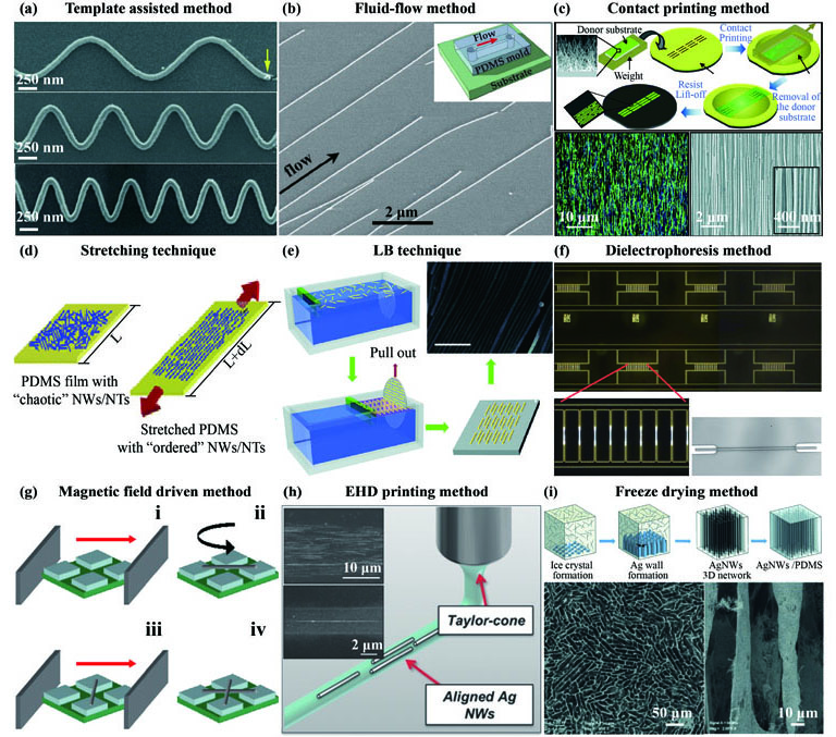 Assembly technology of 1D nanomaterials based on non-laser direct writing. (a) Template assisted method[28]; (b) fluid-flow method[7]; (c) contact printing method[8]; (d) stretching technique[23]; (e) LB technique[9,29]<
