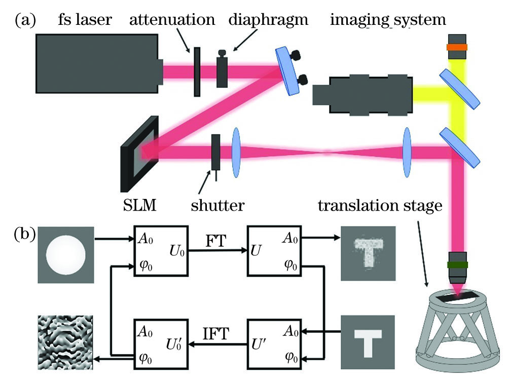 SLM-based optical system for space shaping and processing of femtosecond laser, and phase calculation algorithm. (a) Optical system for space shaping and processing of femtosecond laser; (b) schematic illustration of G-S iteration algorithm