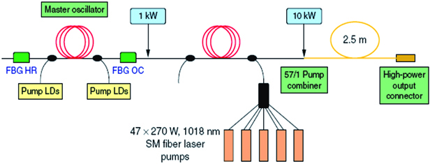 Structural diagram of 10 kW-level single-mode fiber laser[33]
