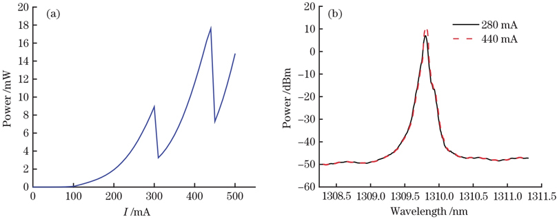 Characteristics of the 1310 nm ECDL. (a) PI curve; (b) output spectrum