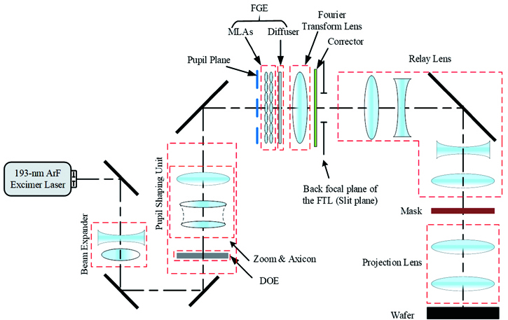 Optical system structure of step-and-scan lithography[11-16]