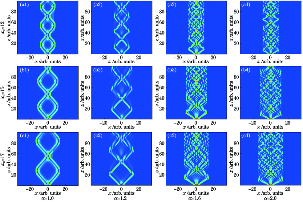 Interaction propagation diagrams of in-phase dual Airy-Gaussian beams with different Lévy indices and potential barrier positions
