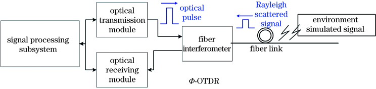 Block diagram of the Φ-OTDR experimental system