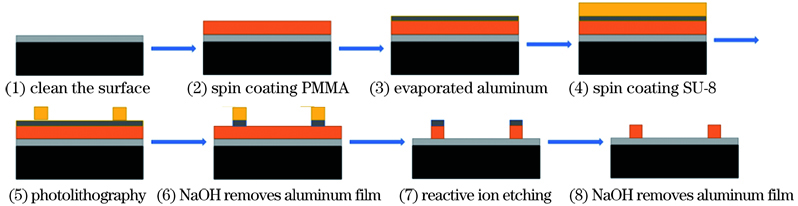 Preparation process of PMMA waveguide