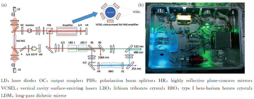 Schematic diagram of 486 nm & 532 nm lasers[18]. (a) Schematic diagram of the laser; (b) internal structure of the lasers