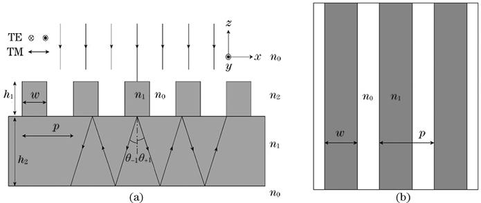 Schematic diagram of the silicon grating under normal incidence. (a) Schematic diagram of cross section; (b) top view of the grating