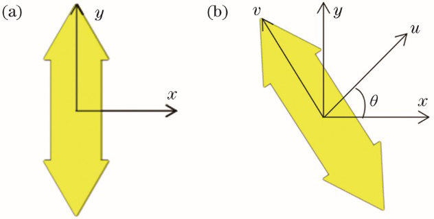 Element structures before and after rotating θ angle in Cartesian coordinate system