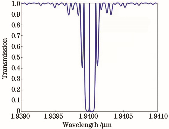 Transmission spectrum of FP-FBG