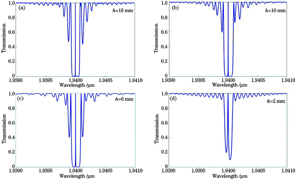 Transmission spectra of FBG F-P when h changes. (a) 16 mm; (b) 10 mm; (c) 6 mm; (d) 2 mm
