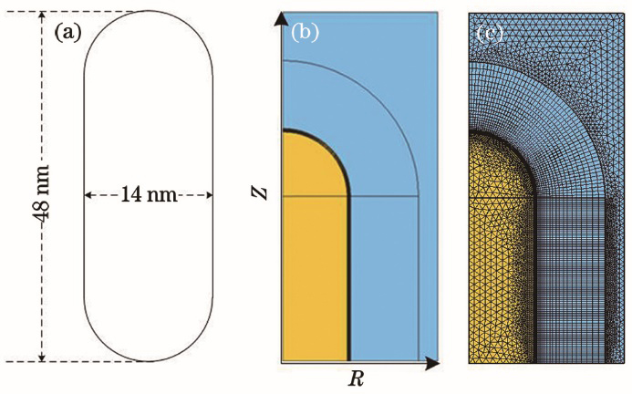 Shape of gold nano-rod and meshing. (a) Shape; (b) computing region; (c) meshing
