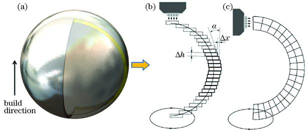 Model and data processing. (a) Hollow sphere model and its quarter section; (b) horizontal dislocation stratification method; (c) normal stratification method