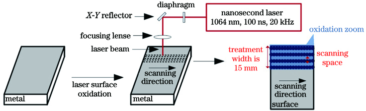 Schematic of laser surface oxidation pretreatment of aluminum alloy
