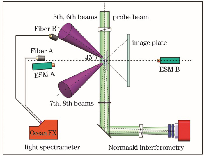 Layout diagram of experimental light path and diagnostic instrument