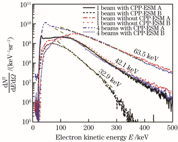Measured energy spectrum distribution of suprathermal electron