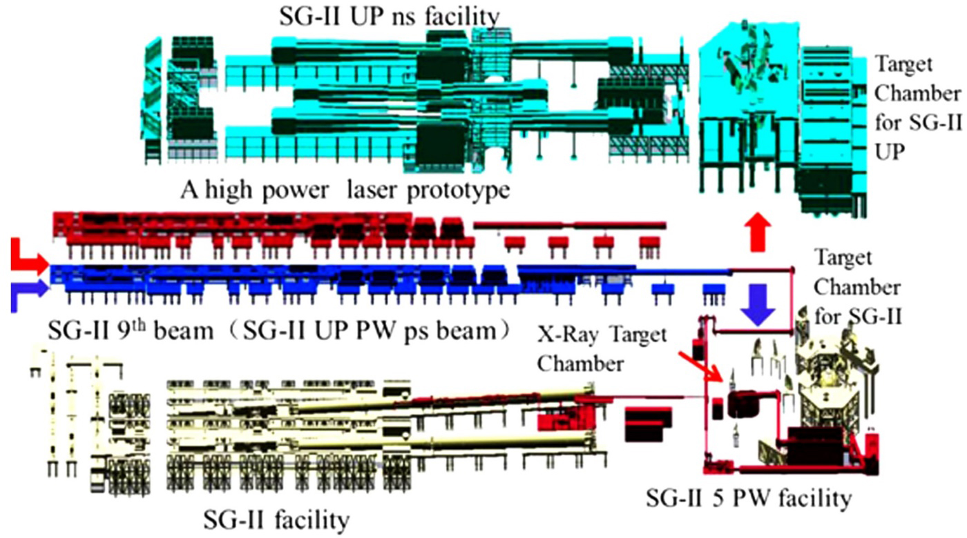 Schematic of overall optical path arrangement of SG-Ⅱ series laser facility