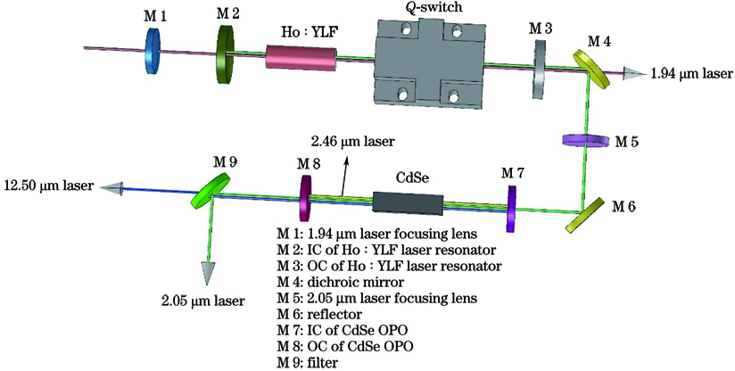 Structure of long-wave infrared laser