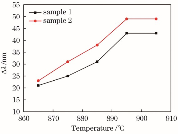 Influence of annealing temperature on wavelength blue shift