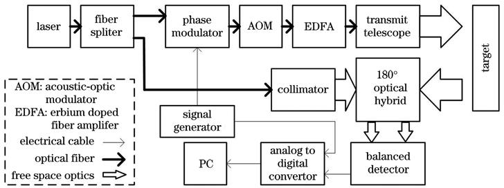 Block diagram of phase-shift laser range and velocity measurement finder based on optical carrier phase modulation