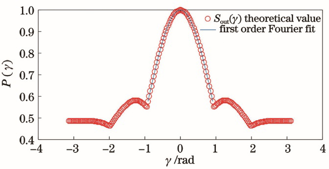 Spectral peak of Sout(γ) varying with γ and its first order Fourier approximate when Am=Vπ/2, φr=0