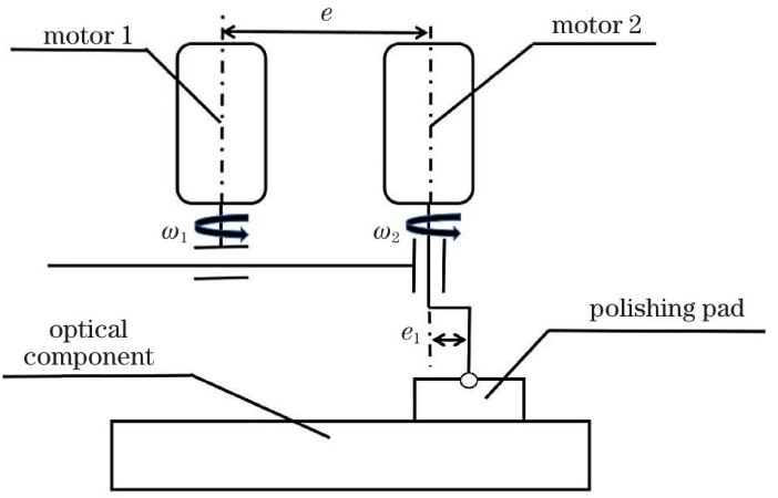 Motion diagram of eccentric dual-rotor