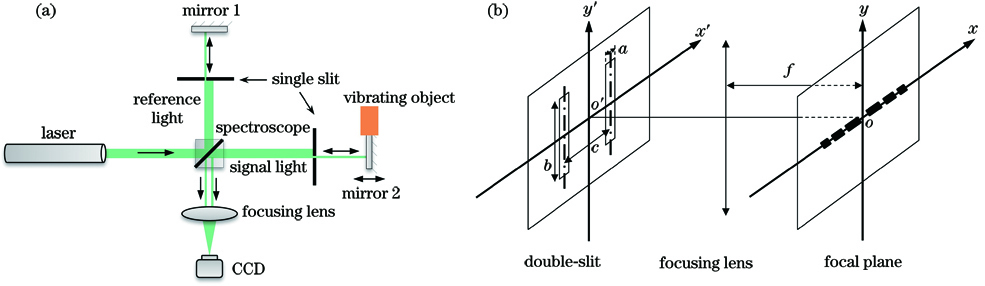 Schematic of principle of vibration measurement. (a) Schematic of principle of improved Michelson interferometry; (b) schematic of Fraunhoffer double-slit diffraction