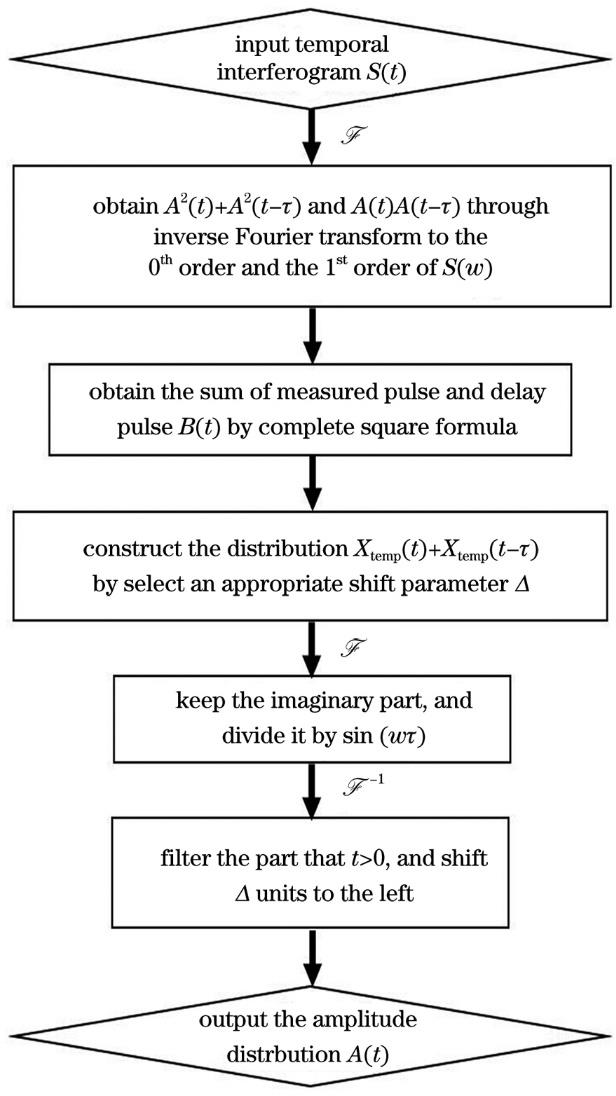 Flow chart of the amplitude reconstruction algorithm
