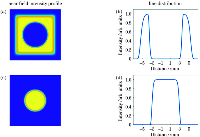 Near-field intensity profiles and line distributions of beam 1 and beam 2. (a)(b) Beam 1; (c)(d) beam 2