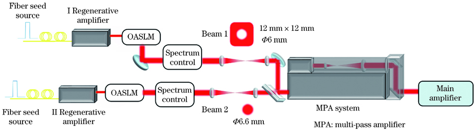 Schematic of spatial and temporal beam combination