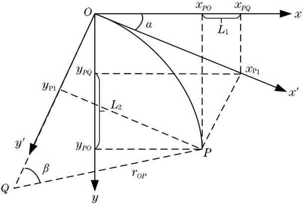 Schematic diagram of coordinate conversion