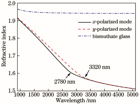 Refractive index of bismuthate glasses and the effective index of x-polarized and y-polarized fundamental mode varying with wavelength (Λout=1.5 μm,dout/Λout=0.68,din/Λin=0.86)