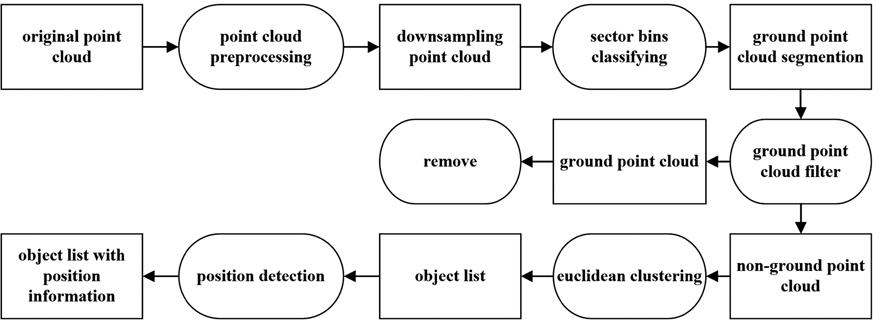 Flow chart of objection position detection algorithm