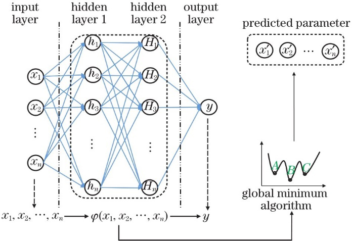 Schematic diagram of parameter prediction by neural network