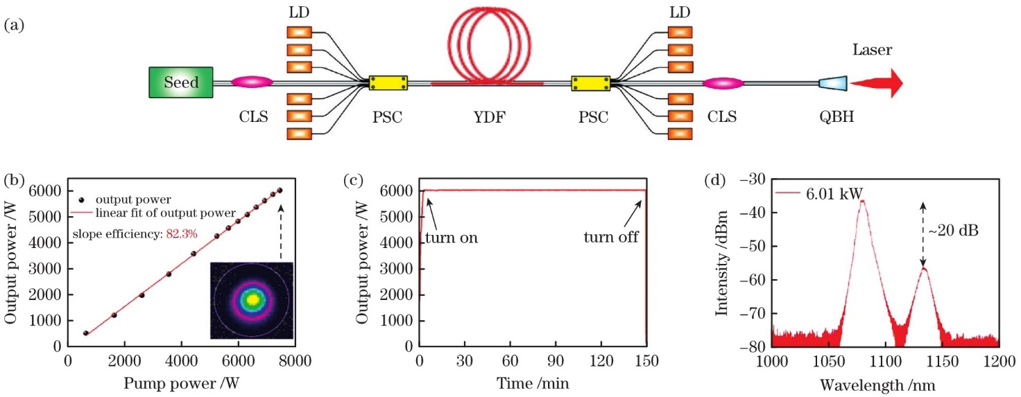 (a) Scheme of bidirectional-pumped all-fiber laser experiment; (b) output power, efficiency, and spot pattern of all-fiber laser; (c) output power during the continuous operation at 6 kW power; (d) typical optical spectrum of output laser of 6.01 kW power