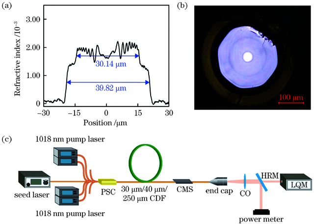 Characterization of confined-doped fiber and experimental setup. (a) Refractive index distribution of fiber core; (b) cross-section photograph of fiber; (c) experimental diagram of confined-doped fiber laser amplifier