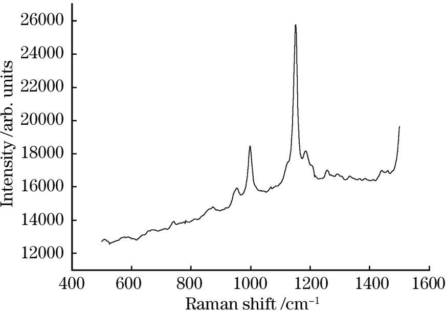 Original Raman spectra