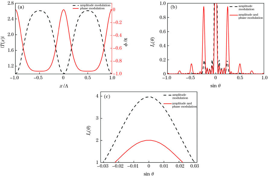 Transmission function and corresponding diffraction intensity of probe field when Δc=0, Δm=0.68γ, Δp=-0.05γ, Ωc=0.27γ, Ωm=0.35γ, and L=140z0 . (a) Amplitude and phase of transmission function of probe field versus x; (b) diffraction intensity versus sin θ under different phase modulation conditions; (c) part with zeroth-order diffraction int