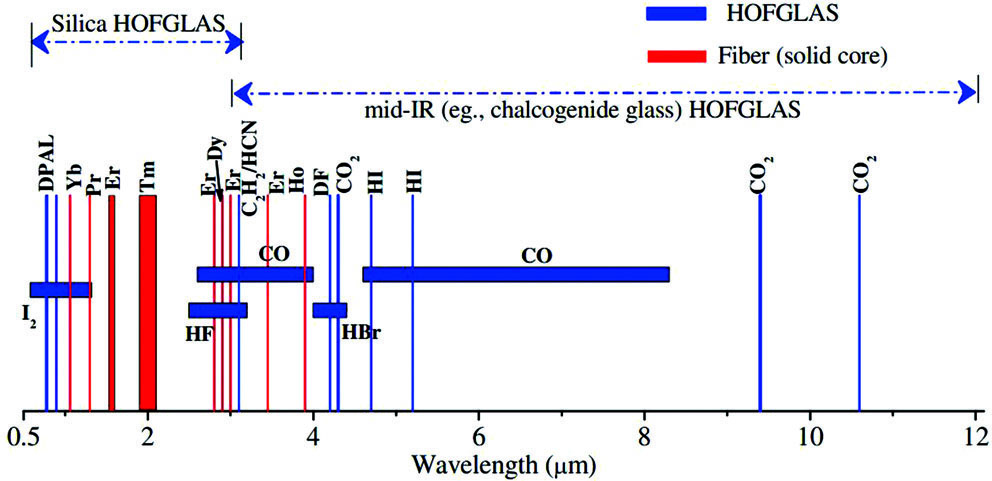 Comparison of laser wavebands generated by typical fiber gas laser and fiber laser[1]