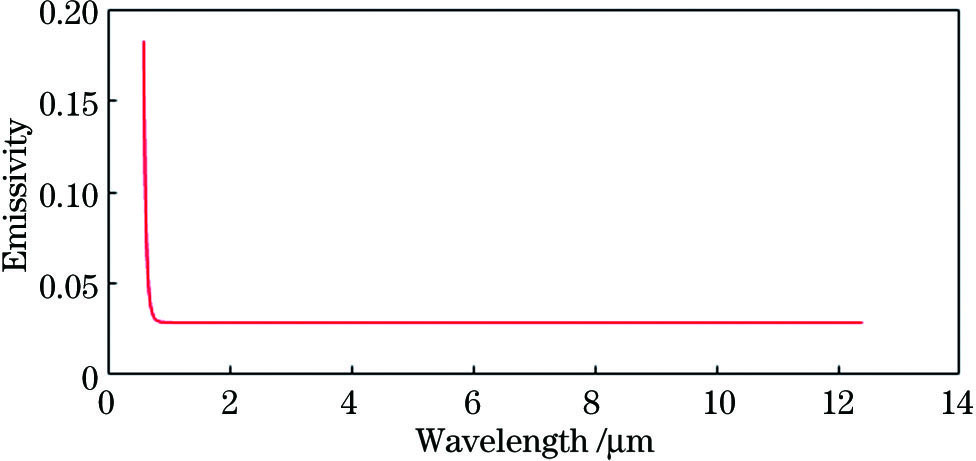 Spectral emissivity curve of copper at room temperature