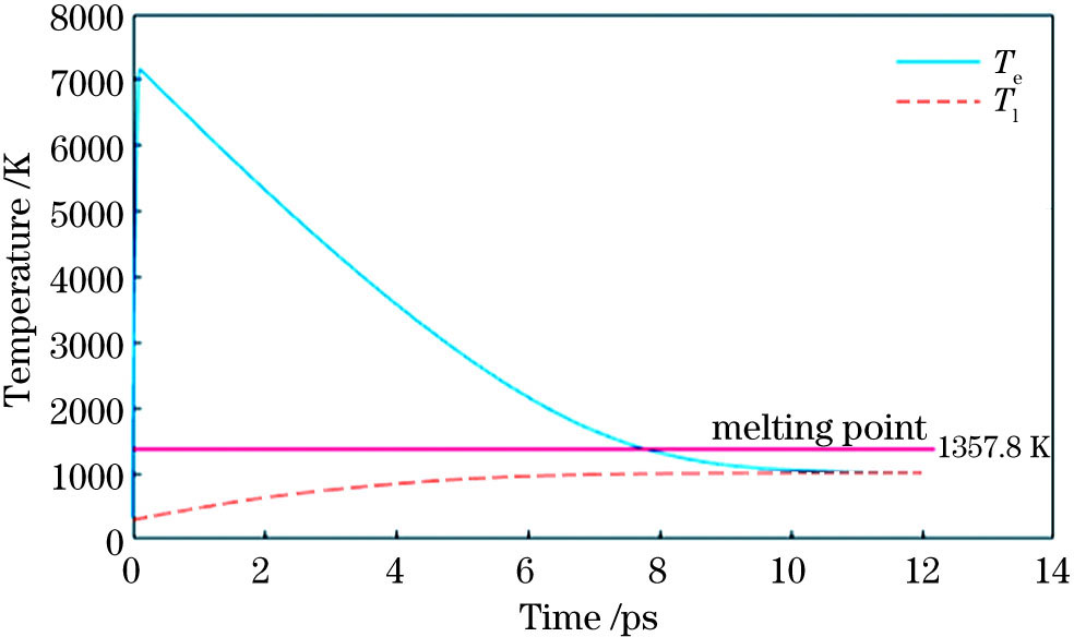 Double temperature equation curves of copper under single femtosecond pulse