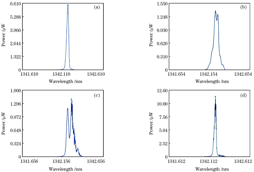 Spectra of injection locking experiment of seed laser. (a) Spectrum of seed laser (1342.11 nm); (b) spectrum of ring laser (1342.15 nm); (c) unlocked spectrum (1342.11 nm and 1342.15 nm); (d) injection-locked spectrum (1342.11 nm)