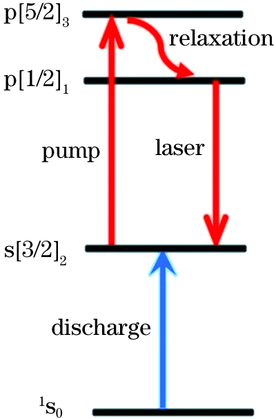 Schematic of energy levels of three-level laser system for metastable Kr