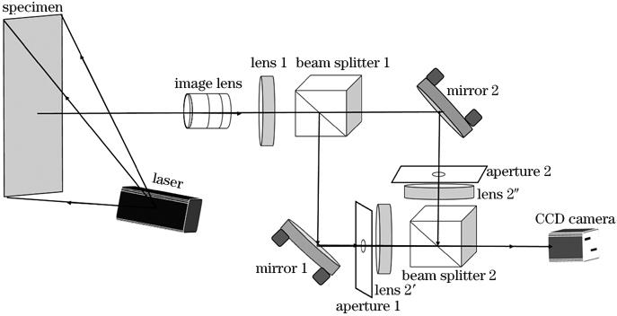 Principle diagram of Mach-Zehnder-based spatial-phase-shift double-imaging system with large field of view