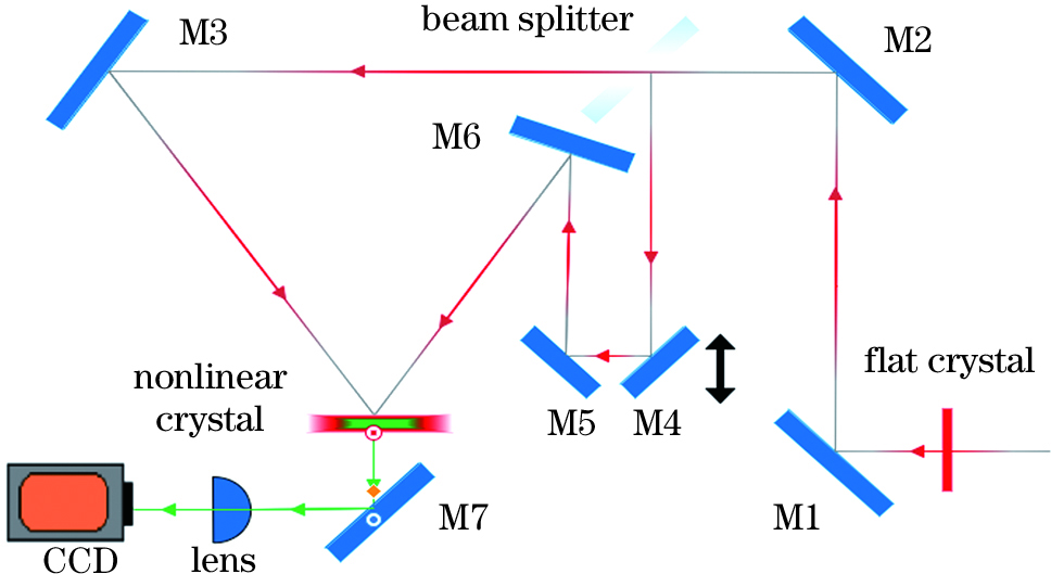 Single calibration optical path diagram of picosecond autocorrelator based on flat crystal